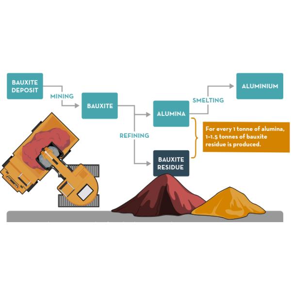 Versatile Bauxite Mining Processing Plant