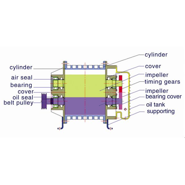 Three Lobe Rotary High Pressure Roots Blower , Roots Type Blower High Efficiency