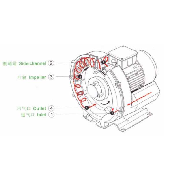 2RB Industrial Air Pump Side Channel Blower Max 90 - 660mbar