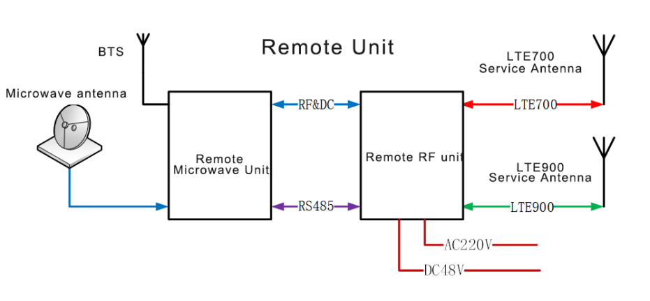 Programmable Microwave Frequency Shift Repeater LTE/DCS Module for Private LTE and Public Safety