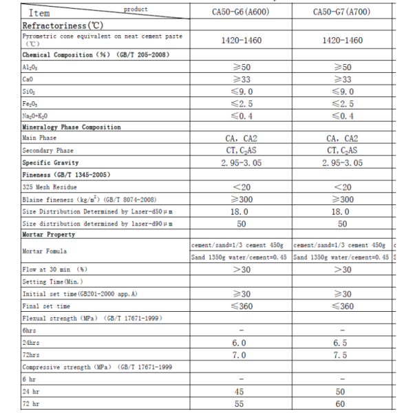 Rush Construction Refractory High Alumina Cement