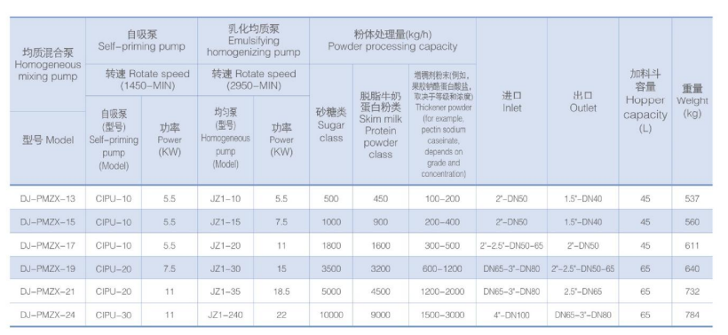 Donjoy sanitary Homogeneous Pump/ Mixing pumps