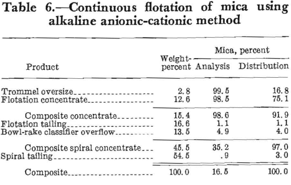 Mica Beneficiation - 911Metallurgist mica-beneficiation-continuous-flotation-of-mica