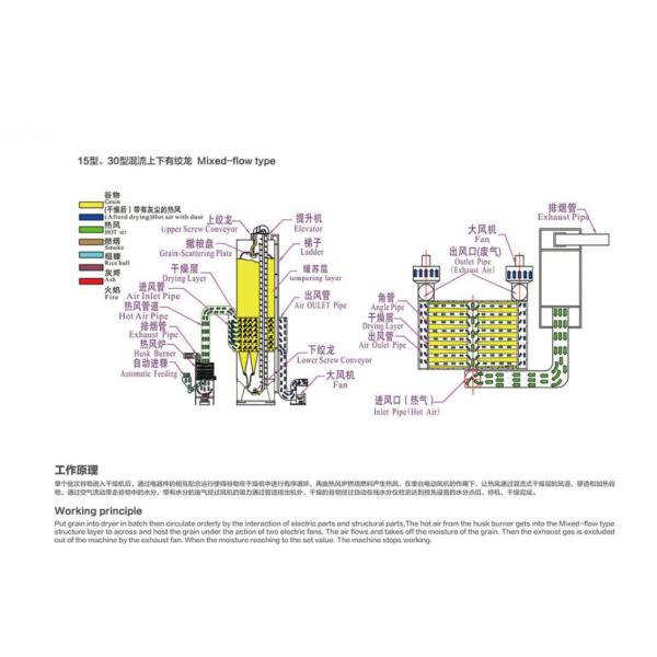 2700-15000 KG Batch Grain Dryers