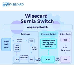 China Flexible and Customizable Card Management System with Automated Workflow Integration for Card Operations on sale