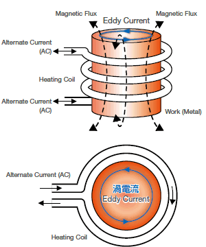 120KW High Frequency Induction Heating Equipment For Metal Forging