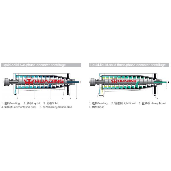 Fruit Extractor Separator Machine Three Phase Decanter Centrifugal Dewatering Centrifuge