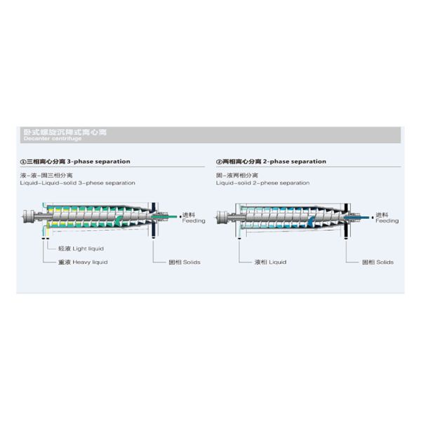 LW Horizontal Continuous Centrifuge Decanter Fruit Pulp Separation Machine