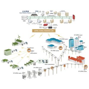 China Advanced Metering Solutions Practical Flexible Expandable Data Read Remote Control Load Management on sale