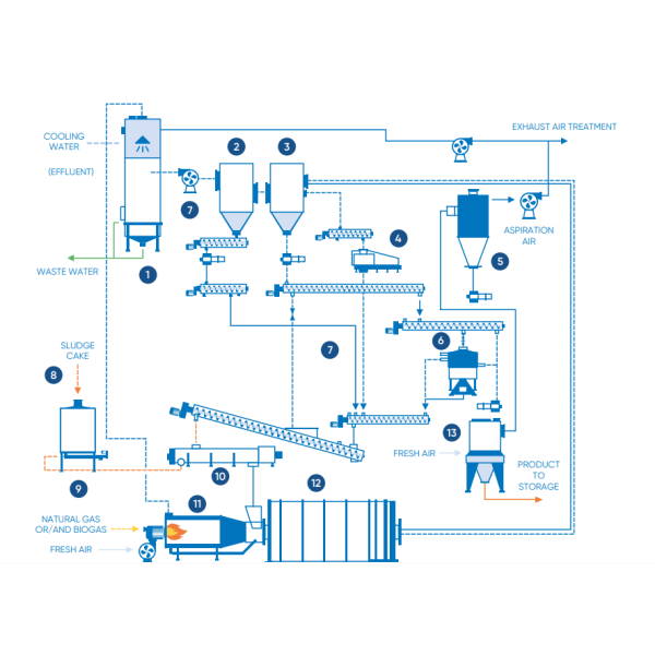 Comprehensive drying solutions from a single source