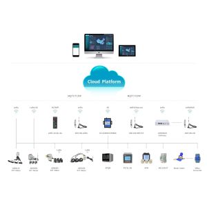 China Acrel Power IOT Cloud Platform System With Multi Functions on sale China Acrel Power IOT Cloud Platform System With Multi Functions on sale