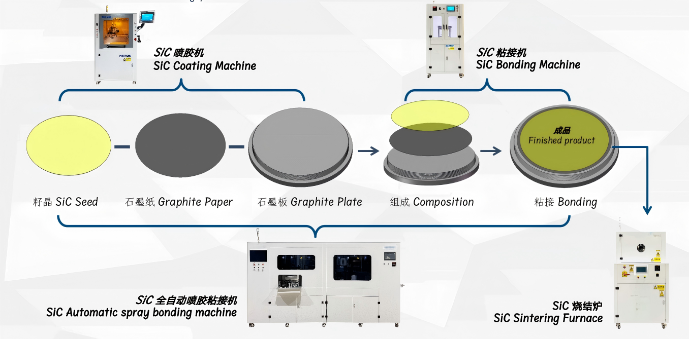 SiC Seed Coating–Bonding–Sintering Integrated Solution
