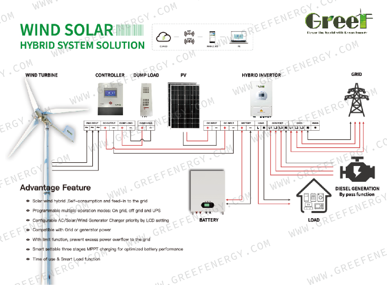 Custom system solution diagram