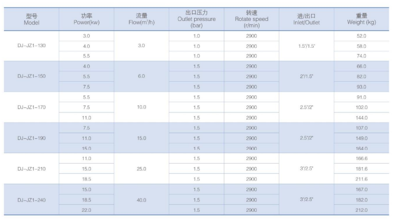 High Efficiency Food Transfer Pump Dispersion / Cut / Refinement / Smash