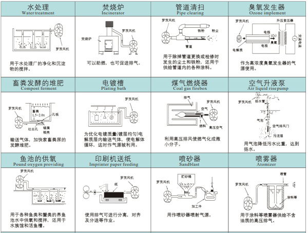 BKD -2000 More Stable Two Stages High Pressure Pneumatic Conveying Blower
