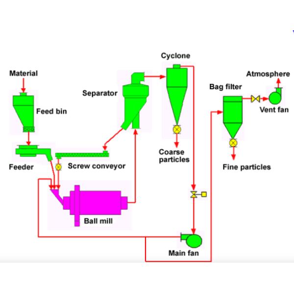 Container Type Ball Mill Grinding Plant