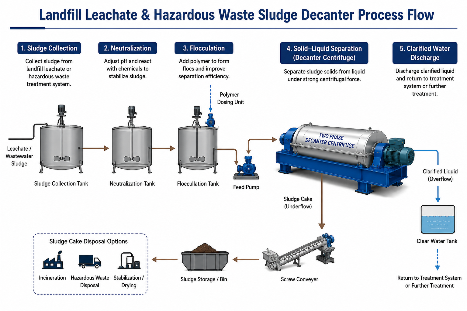Two Phase Decanter Centrifuge for Landfill Leachate