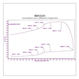 Clay Analysis Curve Diagram Chemical Analysis Lab For Brick Making Raw Material