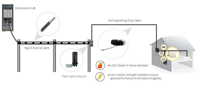 FTTH Outdoor Fiber Drop Patch Cable SC APC - SC APC G657A1 Self-Supporting Aerial Simplex Drop cable LSZH