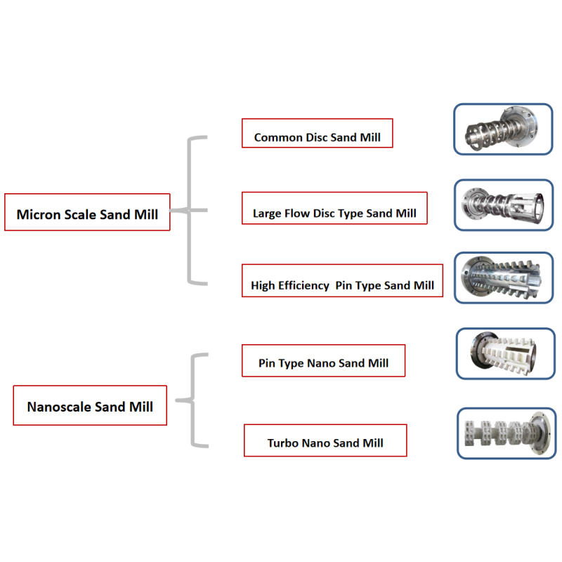Ceramic Horizontal Pin Type Bead Mill Machine 30L For Water Based And Solvent Based Products