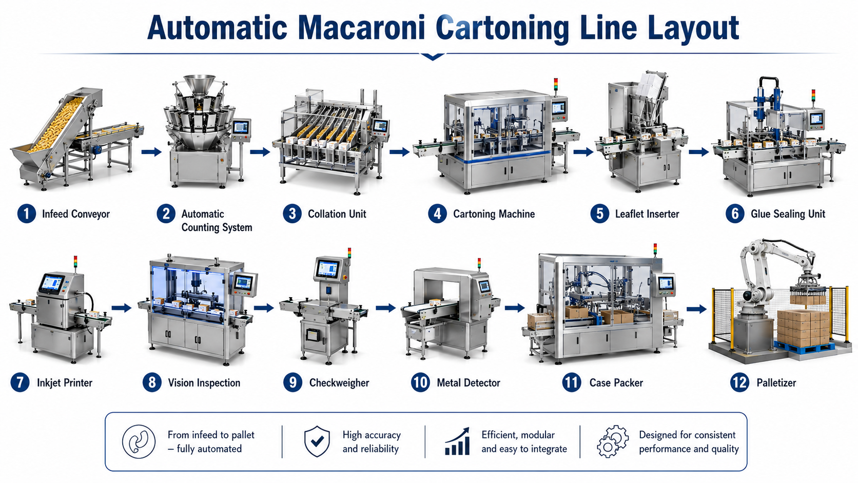 Complete Automatic Cartoning Solution for Macaroni and Pasta Products