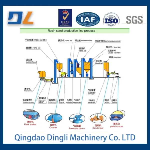 Resin Sand Automatic Molding Equipment