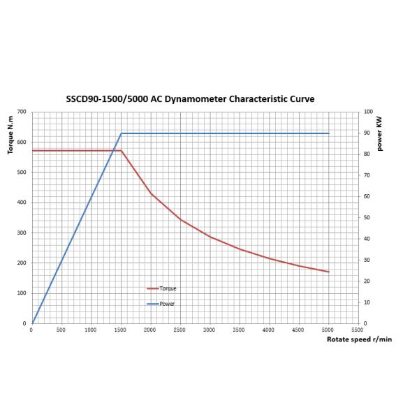 SSCD90-1500/5000 Environmental Friendly AC Dyno