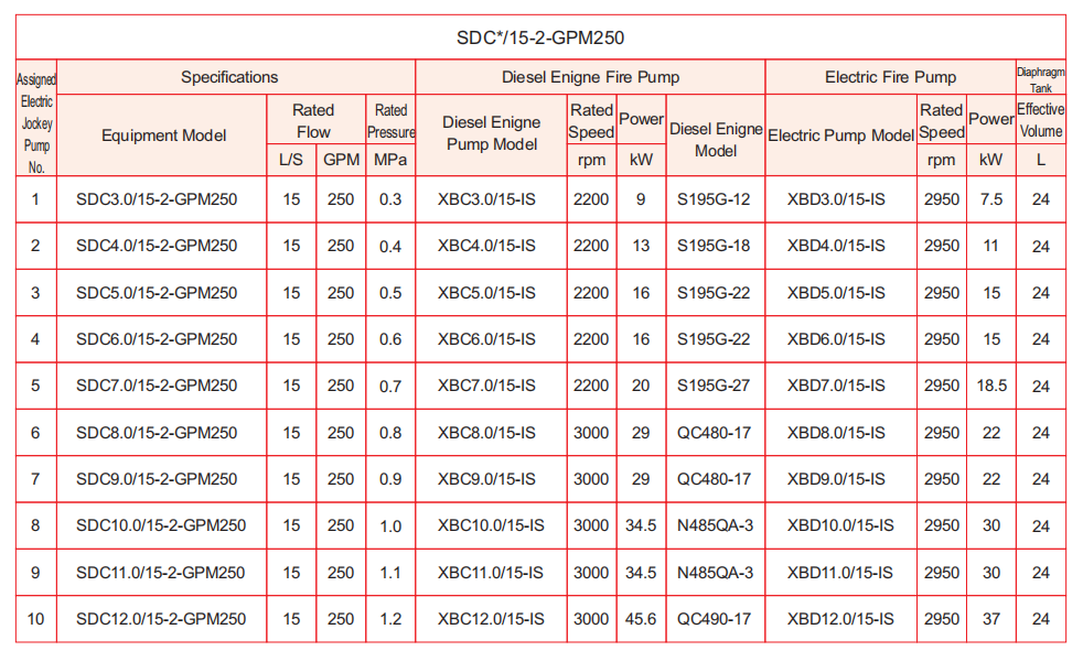 Automatic Emergency Fire Water Pump System Featuring AUTO Characteristic and Wide Temperature Range for Fire Suppression