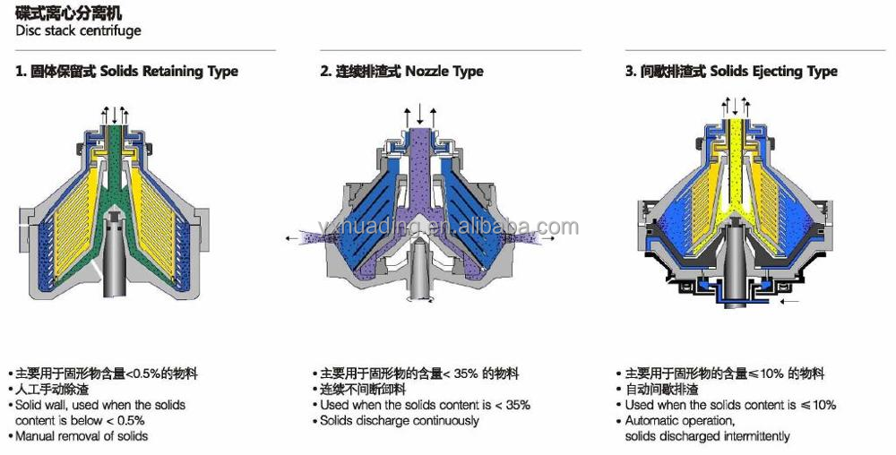 Disc stack separator schematic design