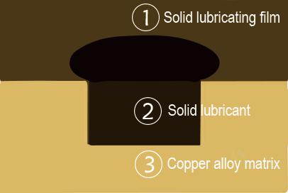 Graphite self - lubricating bearing oil film distribution
